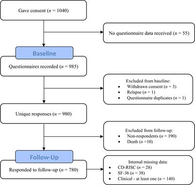 One-year recovery from breast cancer: Importance of tumor and treatment-related factors, resilience, and sociodemographic factors for health-related quality of life